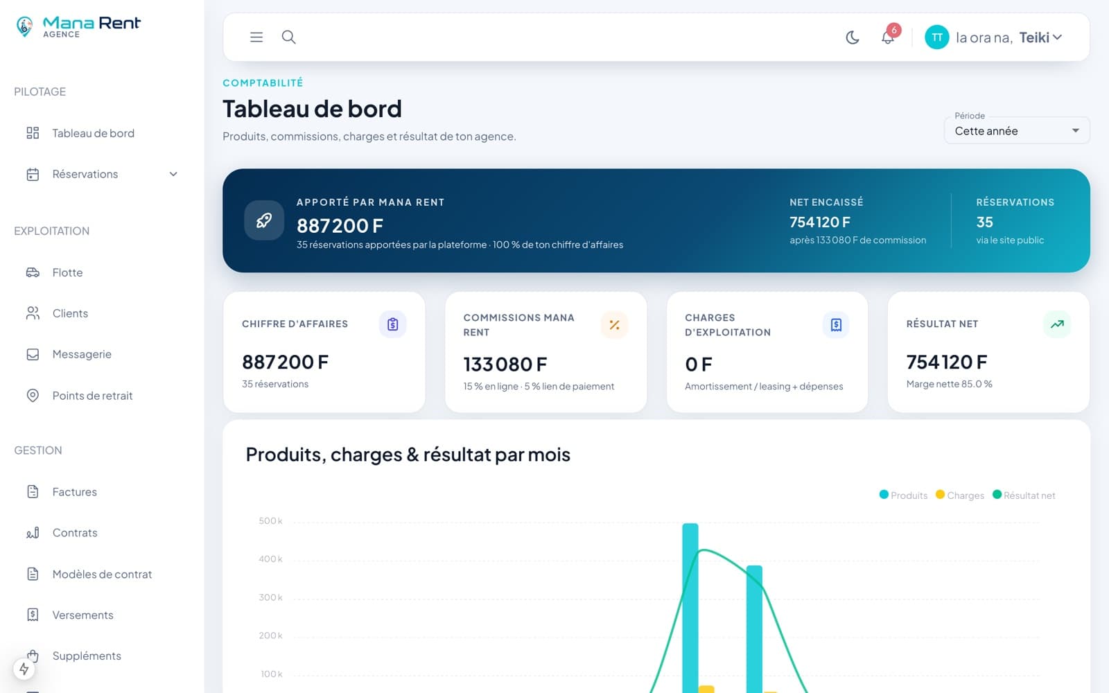 Comptabilité : chiffre d'affaires apporté par Mana Rent et commission